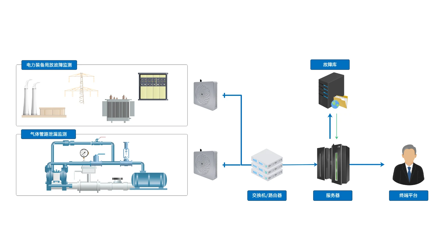 Sistema de Monitoramento Online